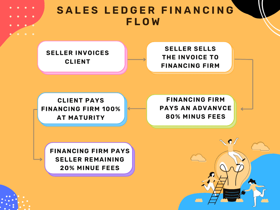 Sales Ledger Financing Flow